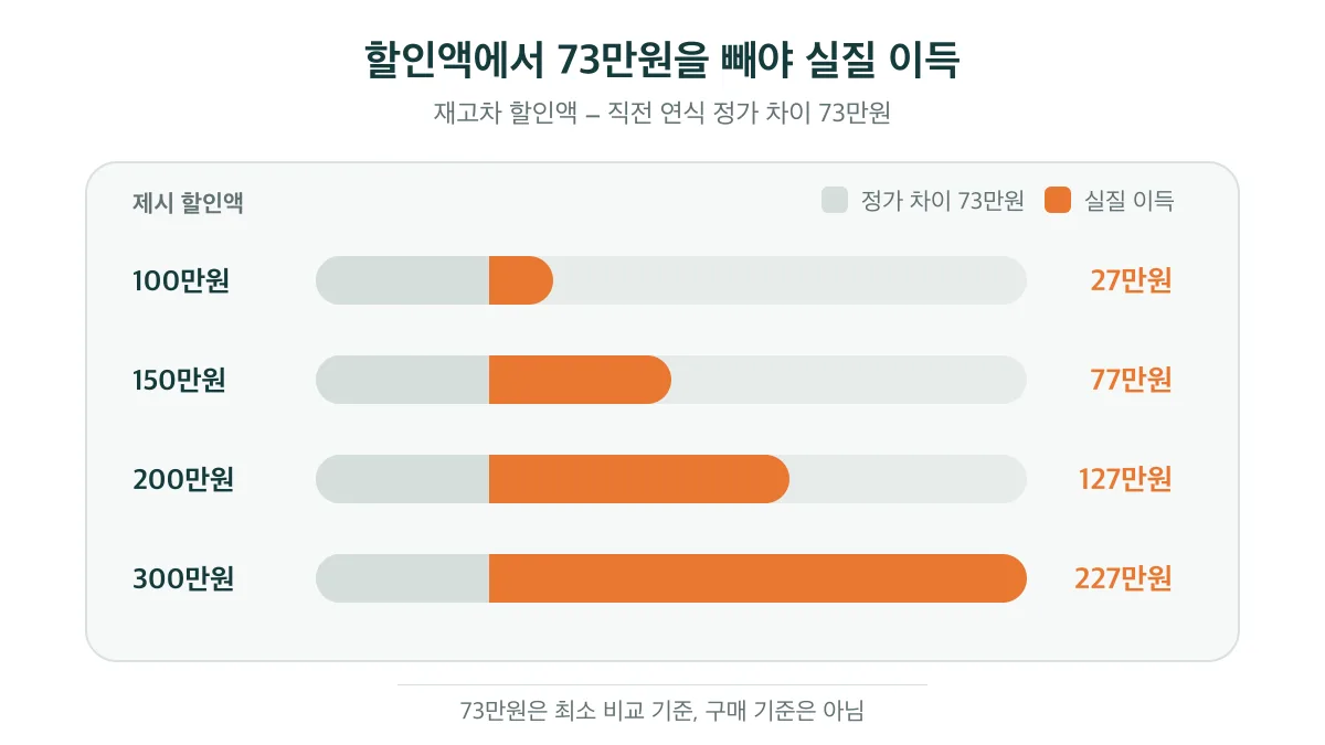 재고차 할인액별로 73만원을 뺀 실질 이득이 27만원에서 227만원까지 달라지는 비교
