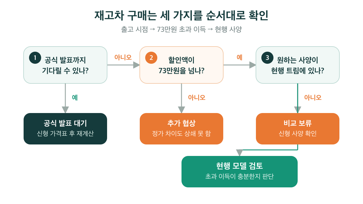 출고 여유와 73만원 초과 할인, 현행 사양 충족 여부로 재고차 구매를 판단하는 순서