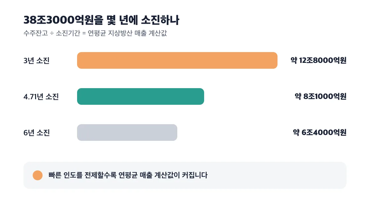 수주잔고 소진기간이 짧을수록 필요한 연평균 매출이 커지는 관계
