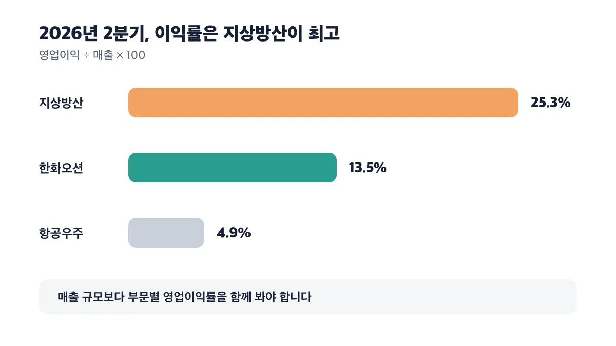 2026년 2분기 부문별 영업이익률은 지상방산 25.3%, 한화오션 13.5%, 항공우주 4.9% 순