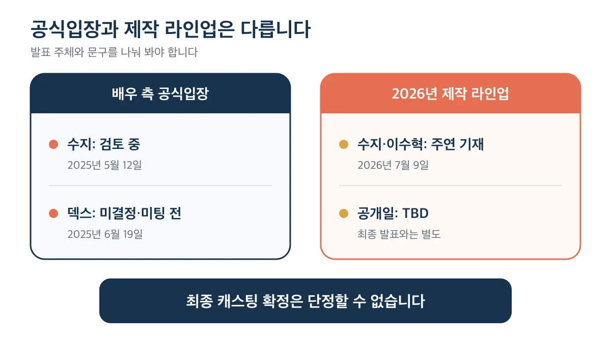 배우 측 공식입장과 2026년 제작 라인업은 최종 확정과 다름