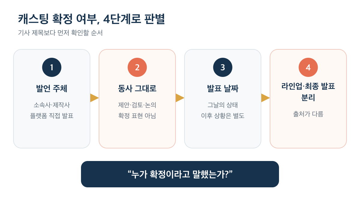 발언 주체부터 라인업과 최종 발표 분리까지 캐스팅 판별 4단계