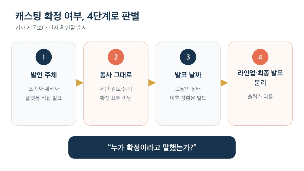 발언 주체부터 라인업과 최종 발표 분리까지 캐스팅 판별 4단계