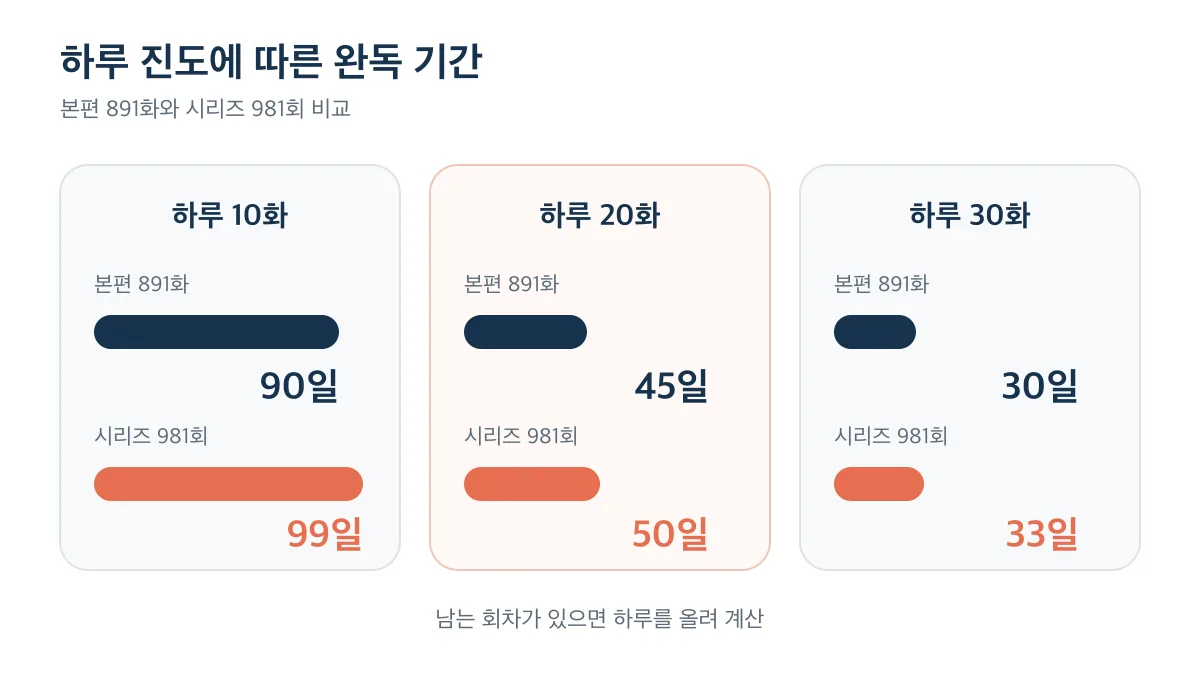 하루 10화 20화 30화 진도별 본편 891화와 시리즈 981회 완독 기간