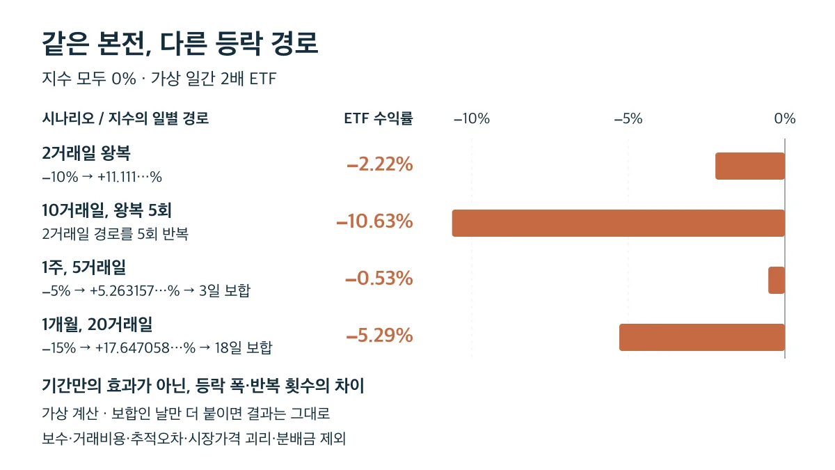 지수 누적수익률은 모두 0%지만 등락 폭과 반복 횟수가 다른 네 경로의 가상 2배 ETF 손실은 -0.53%부터 -10.63%까지 달라집니다