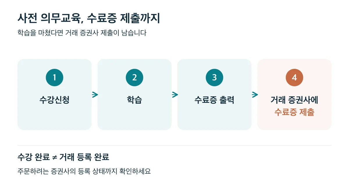 사전 의무교육은 수강신청과 학습, 수료증 출력을 거쳐 거래 증권사에 수료증을 제출하는 절차입니다