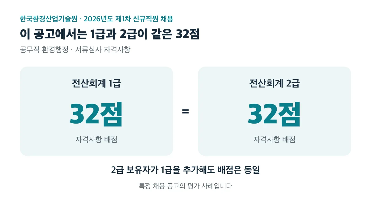 한국환경산업기술원 2026년도 제1차 공무직 환경행정 채용 공고에서는 전산회계 1급과 2급의 자격사항 배점이 모두 32점입니다