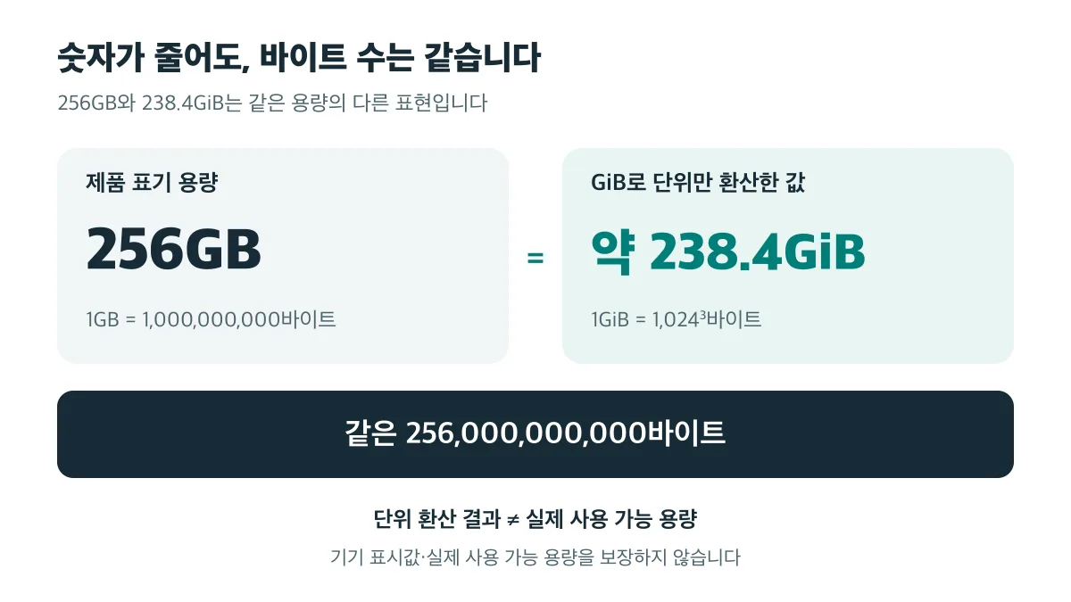256GB와 약 238.4GiB는 같은 256,000,000,000바이트의 단위 환산이며 실제 사용 가능 용량과는 구분됩니다
