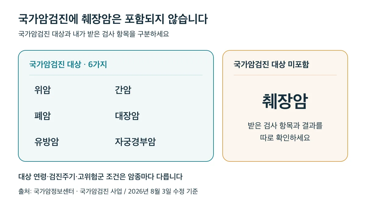 국가암검진 대상은 위암·간암·폐암·대장암·유방암·자궁경부암의 6가지이며 췌장암은 포함되지 않습니다