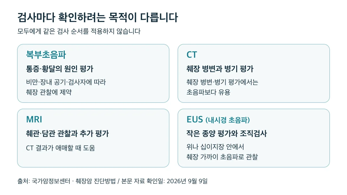 복부초음파는 통증·황달 원인, CT는 췌장 병변·병기, MRI는 췌관·담관, EUS는 작은 종양 평가·조직검사에 쓰이며 검사 순서는 모두에게 같지 않습니다