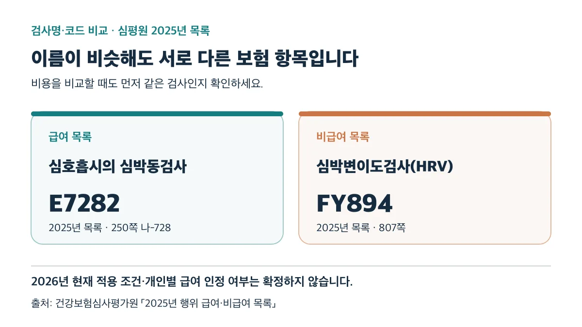 2025년 목록에서 심호흡시의 심박동검사 E7282는 급여, 심박변이도검사 HRV FY894는 비급여 항목이며 현재 개인별 적용 여부는 별도 확인이 필요합니다