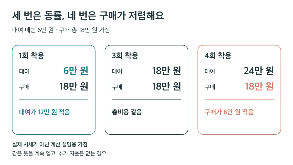 대여 매번 6만 원·구매 총 18만 원 가정에서 3회는 동률, 4회는 구매가 6만 원 적음