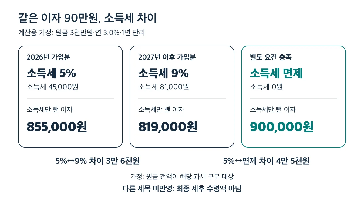 계산용 이자 90만원에서 소득세만 빼면 5% 적용 시 855,000원, 9% 적용 시 819,000원, 면제 시 900,000원이며 최종 세후 수령액은 아닙니다