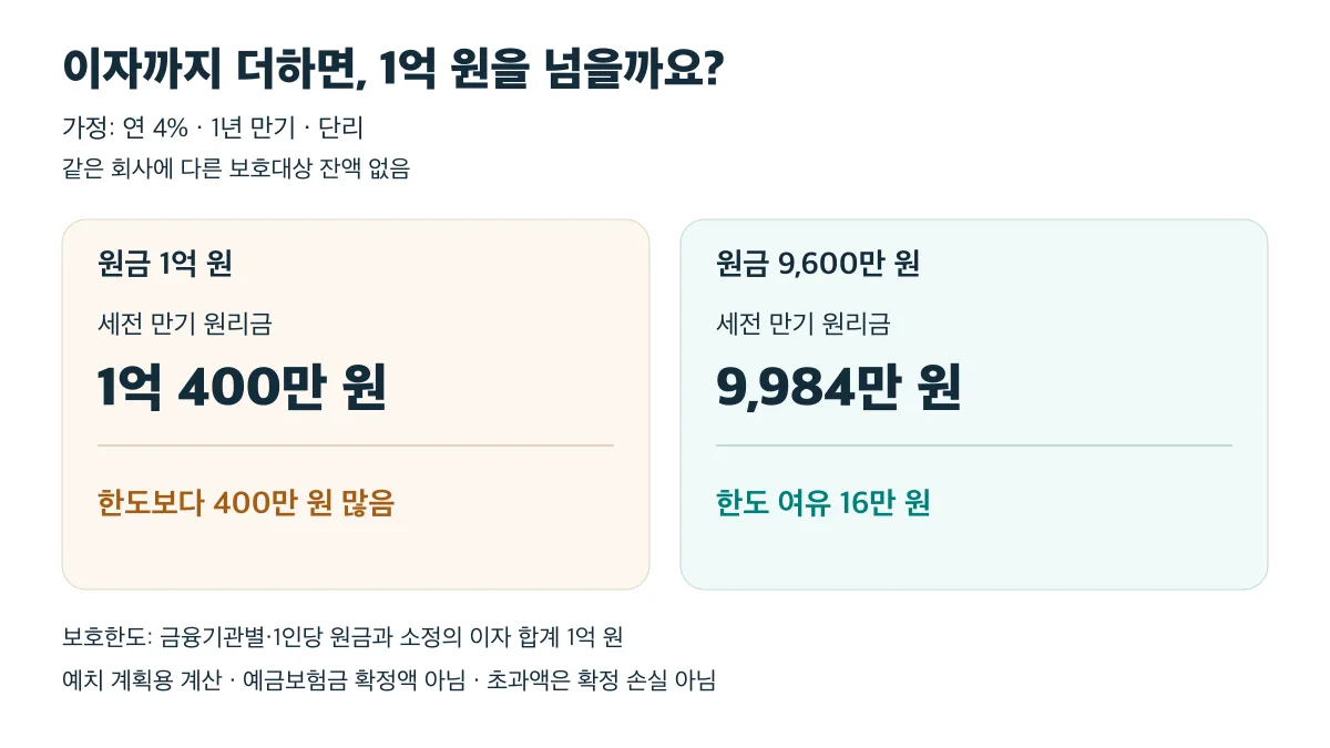연 4%·1년 단리 가정에서 원금 1억 원의 원리금은 한도보다 400만 원 많고, 원금 9,600만 원은 한도 여유가 16만 원입니다