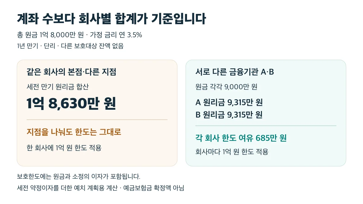 총 원금 1억 8,000만 원을 연 3.5%·1년 단리로 예치할 때 같은 회사는 지점을 나눠도 합산하며, 서로 다른 회사에 9,000만 원씩 나누면 회사별 한도 여유는 685만 원입니다