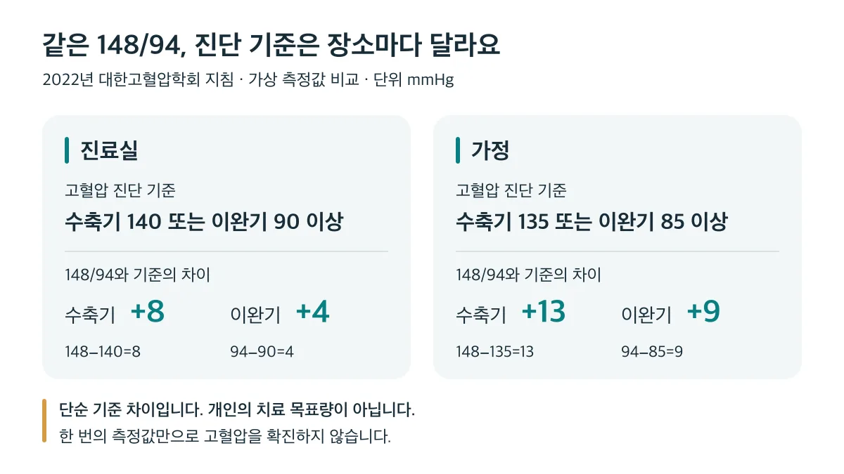 148/94 mmHg는 진료실 진단 기준보다 수축기 8·이완기 4, 가정 진단 기준보다 수축기 13·이완기 9 mmHg 높으며 치료 목표를 뜻하지 않는다