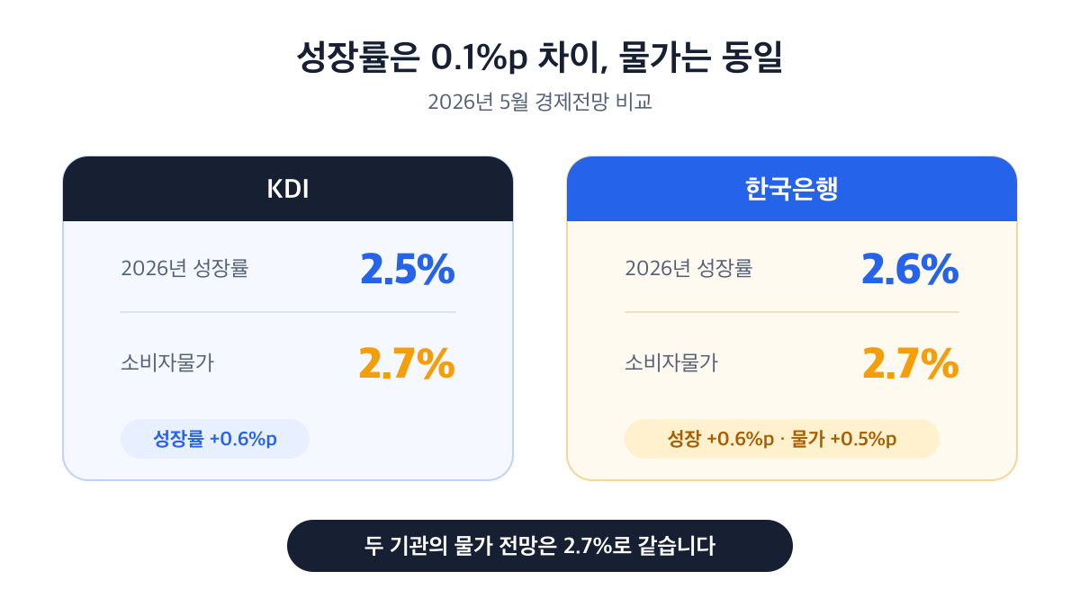 KDI와 한국은행의 2026년 5월 전망은 성장률이 0.1%p 차이이고 소비자물가는 2.7%로 같은 비교