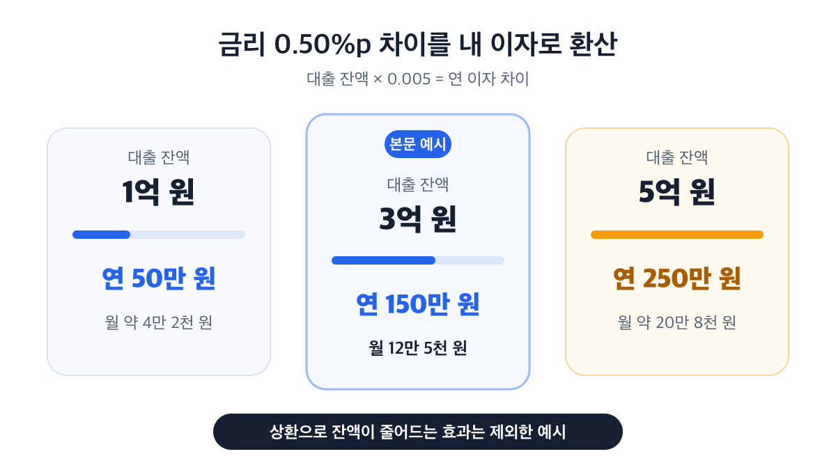 금리 0.50%p 차이를 대출 잔액별 연 이자와 월 부담으로 환산한 비교