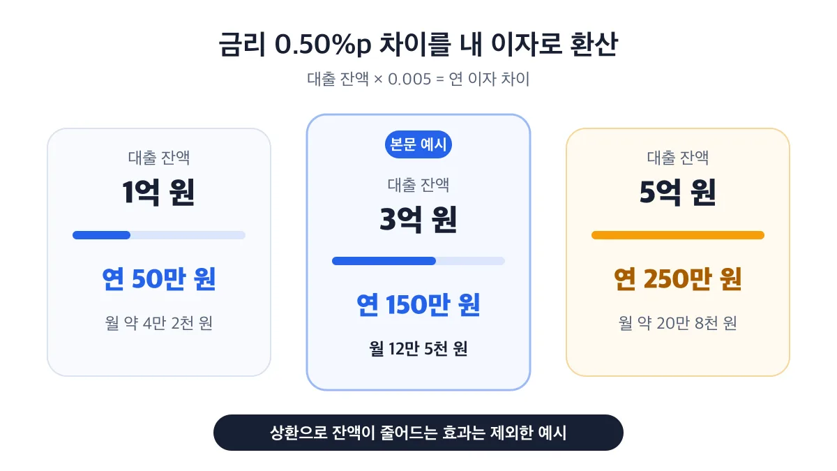 금리 0.50%p 차이를 대출 잔액별 연 이자와 월 부담으로 환산한 비교