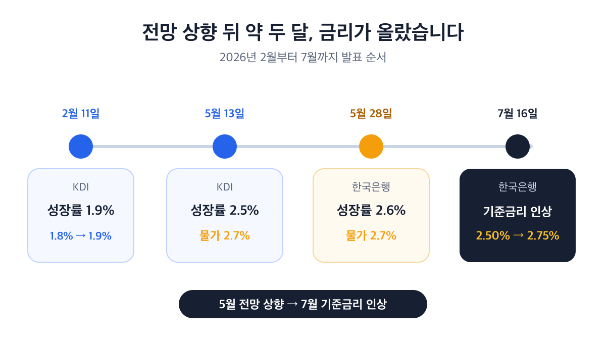 2026년 2월 KDI 전망부터 7월 한국은행 기준금리 인상까지 이어진 발표 순서
