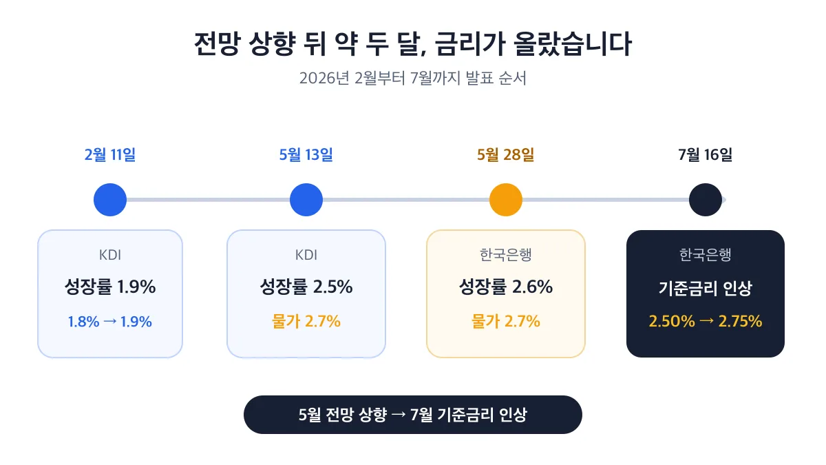 2026년 2월 KDI 전망부터 7월 한국은행 기준금리 인상까지 이어진 발표 순서