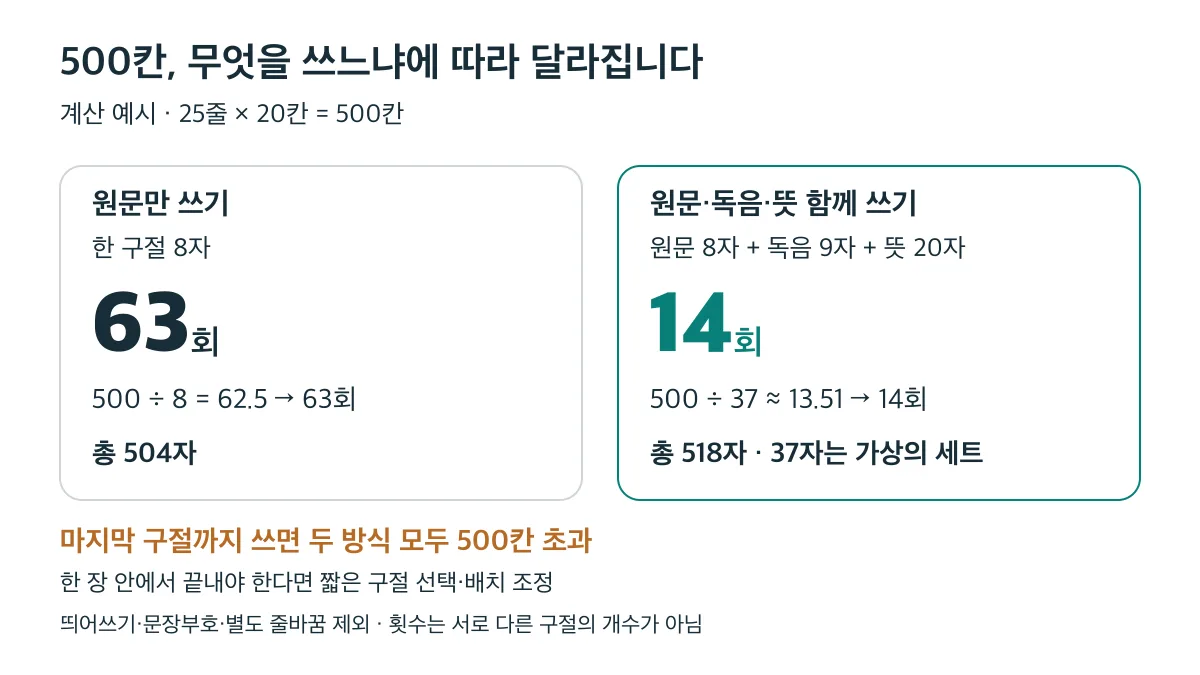 500칸을 채우려면 8자 원문은 63회로 504자, 가상의 37자 세트는 14회로 518자가 되어 모두 한 장의 칸을 넘는다