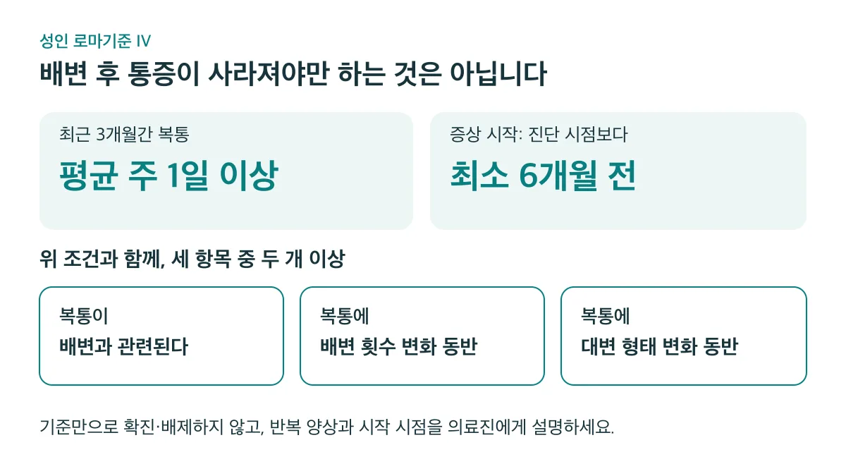 성인 로마기준 IV는 최근 3개월간 평균 주 1일 이상 복통과 최소 6개월 전 증상 시작, 배변 관련 세 조건 중 두 개 이상을 함께 확인한다