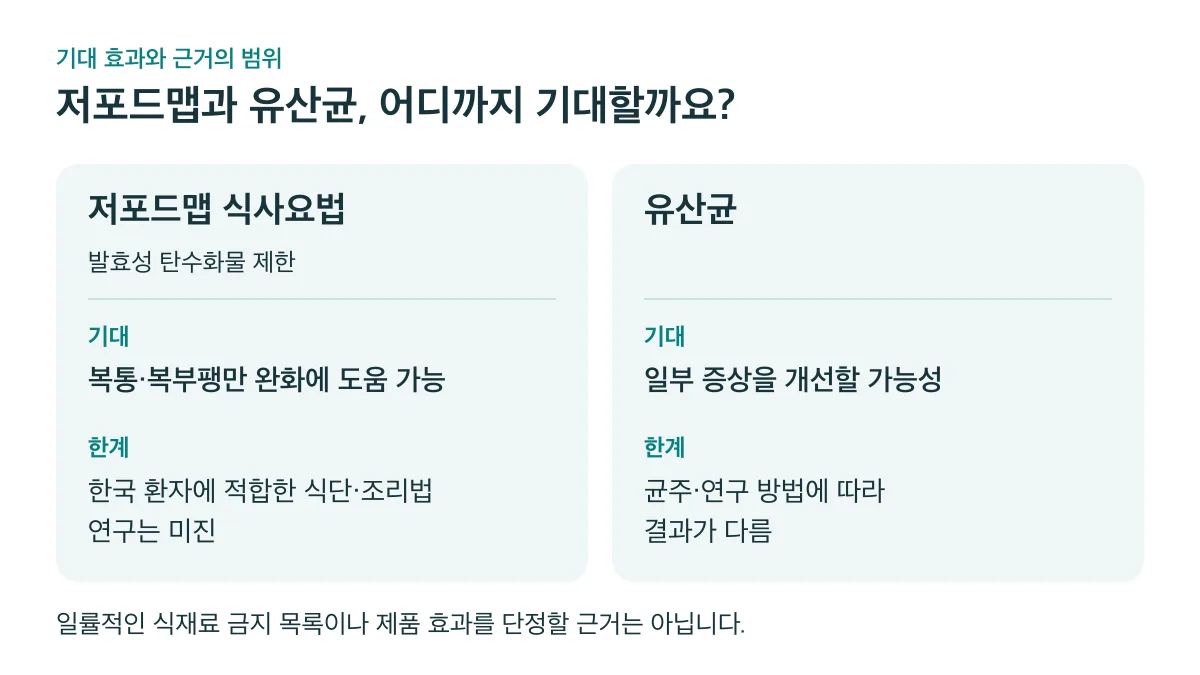저포드맵은 복통·복부팽만 완화에 도움이 될 수 있으나 한국형 식단 연구가 미진하고, 유산균은 일부 증상 개선 가능성이 있으나 균주·연구 방법에 따라 결과가 다르다