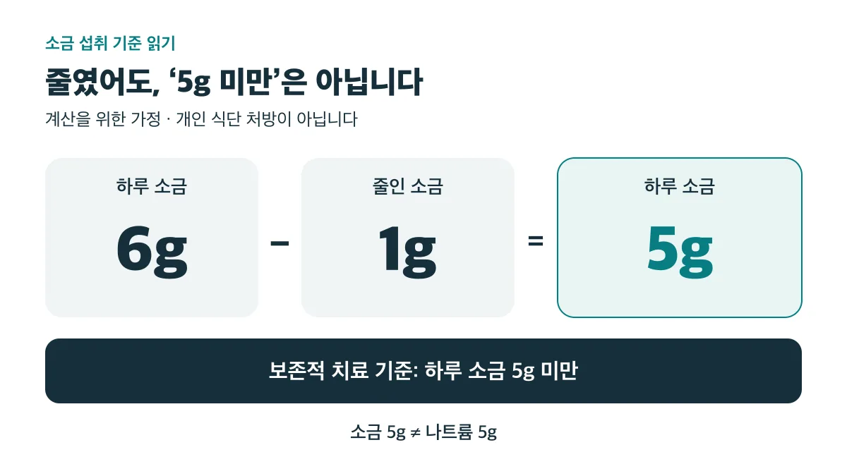 하루 소금 섭취량과 보존적 치료의 5g 미만 기준선을 나란히 놓은 도식