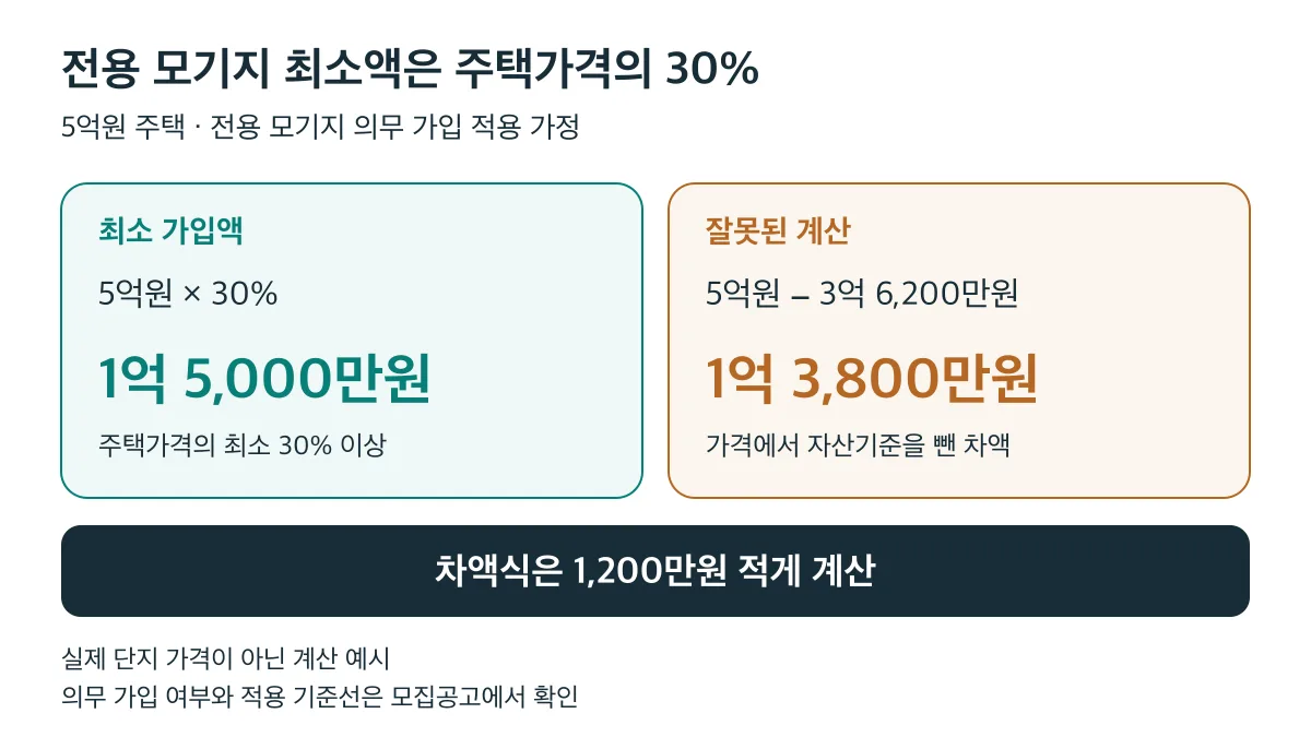 전용 모기지 의무 가입이 적용되는 5억원 주택의 최소 가입액은 1억 5,000만원이며 자산기준을 뺀 차액식은 1,200만원 적게 계산합니다