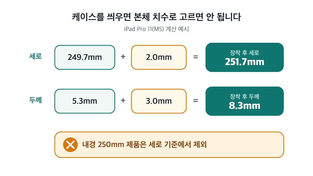 케이스 장착 후 세로 251.7mm와 두께 8.3mm가 되는 계산