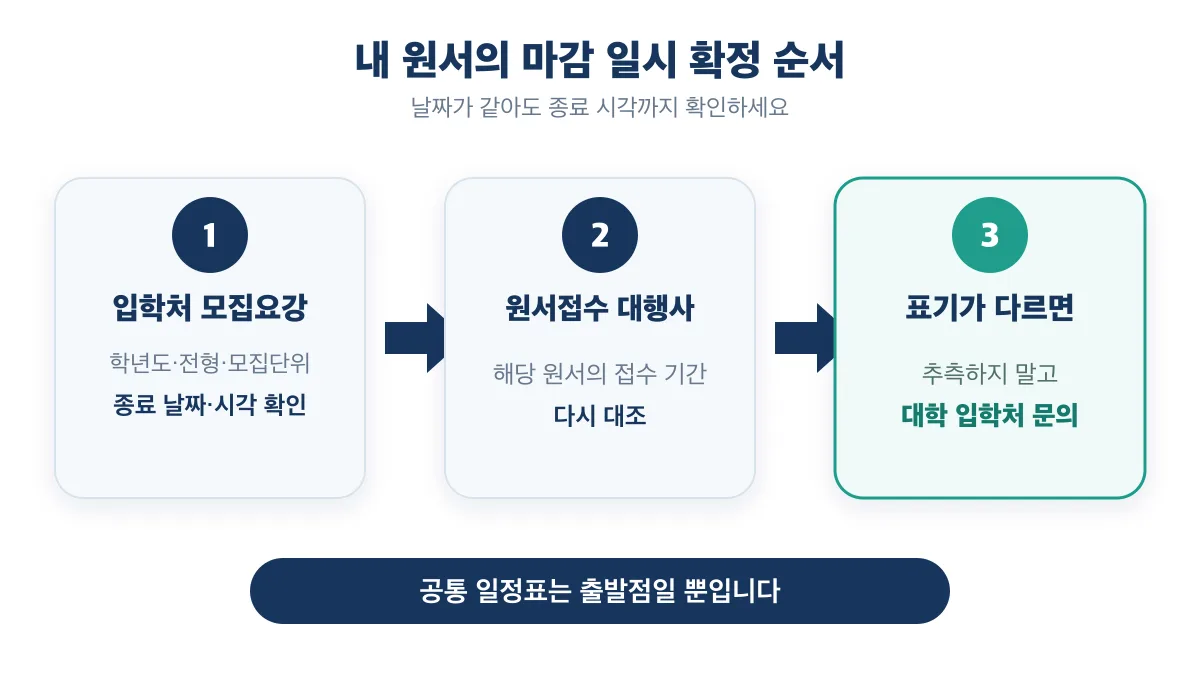 입학처 모집요강부터 대학 문의까지 마감 일시를 확정하는 순서
