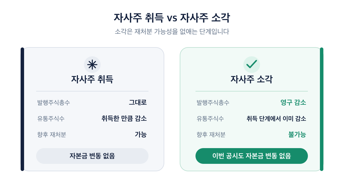 자사주 취득은 재처분이 가능하고 소각은 발행주식총수를 영구히 줄여 재처분을 막는 비교