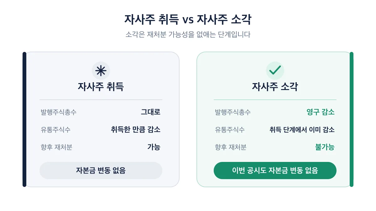 자사주 취득은 재처분이 가능하고 소각은 발행주식총수를 영구히 줄여 재처분을 막는 비교