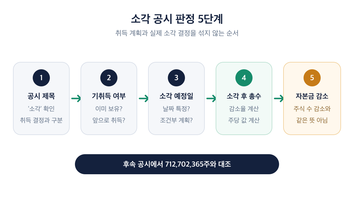 공시 제목부터 자본금 감소 여부까지 차례로 확인하고 후속 공시의 712,702,365주와 대조하는 5단계