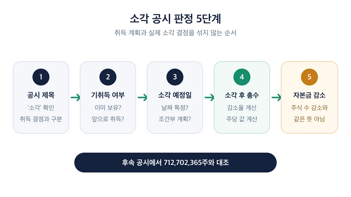 공시 제목부터 자본금 감소 여부까지 차례로 확인하고 후속 공시의 712,702,365주와 대조하는 5단계