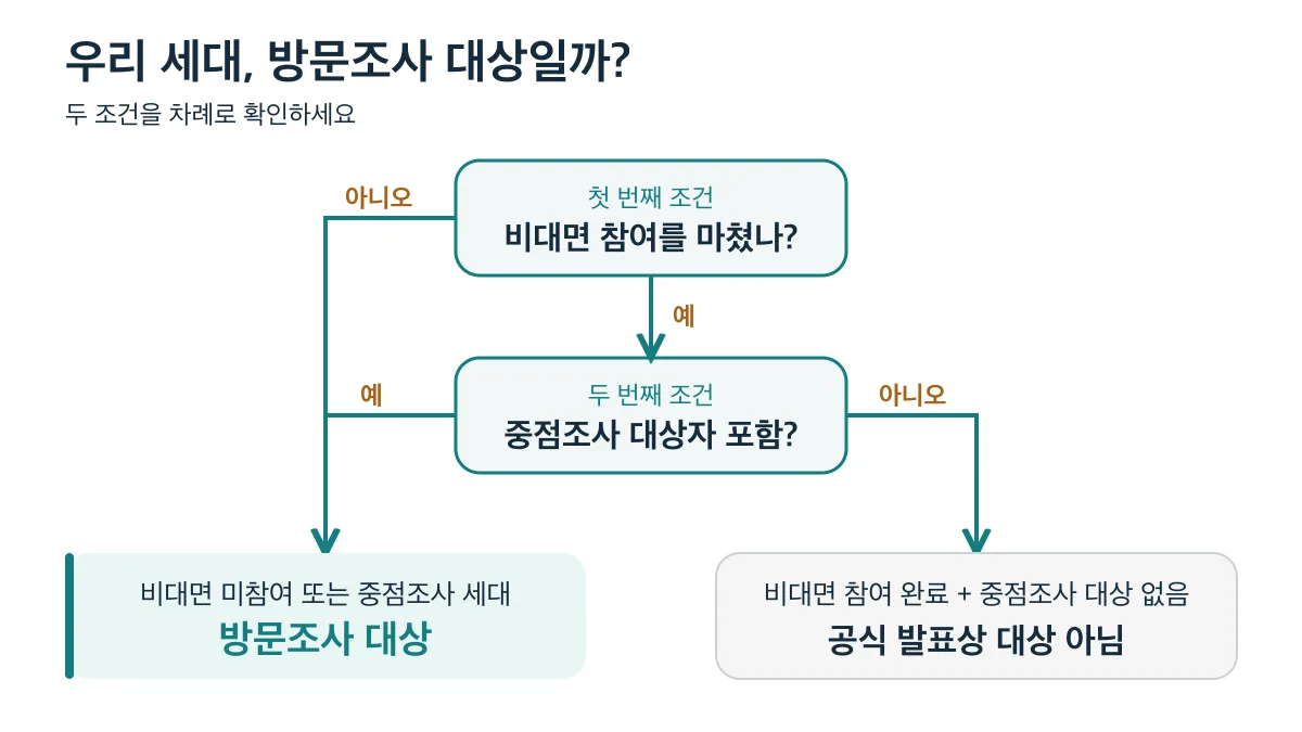 비대면 참여 여부와 중점조사 대상자 포함 여부로 방문조사 대상을 판정하는 흐름