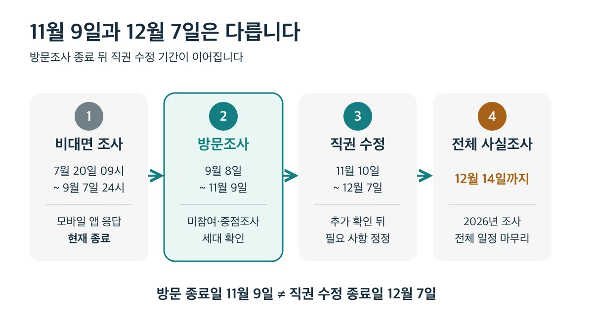 비대면 조사부터 방문조사와 직권 수정을 거쳐 12월 14일까지 이어지는 일정