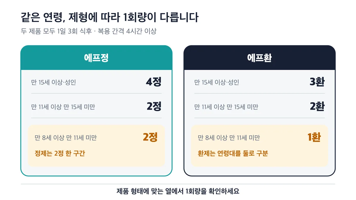같은 연령도 에프정과 에프환의 1회량이 다름