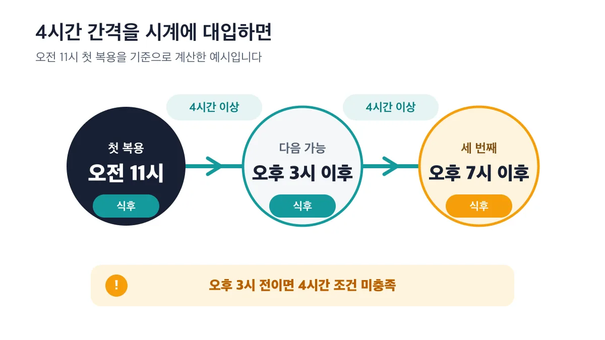 오전 11시 복용 뒤 오후 3시와 7시로 이어지는 4시간 간격