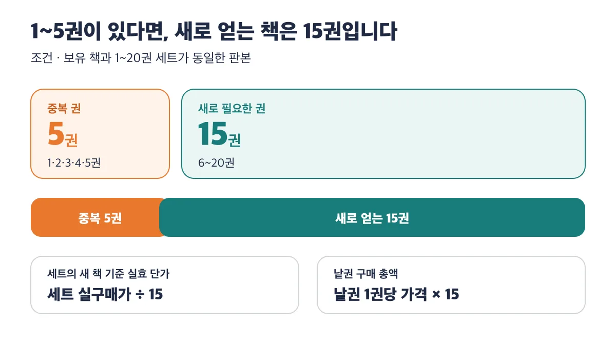 동일 판본 15권을 보유하고 120권 세트를 사면 5권이 중복되고 6~20권 15권을 새로 얻습니다