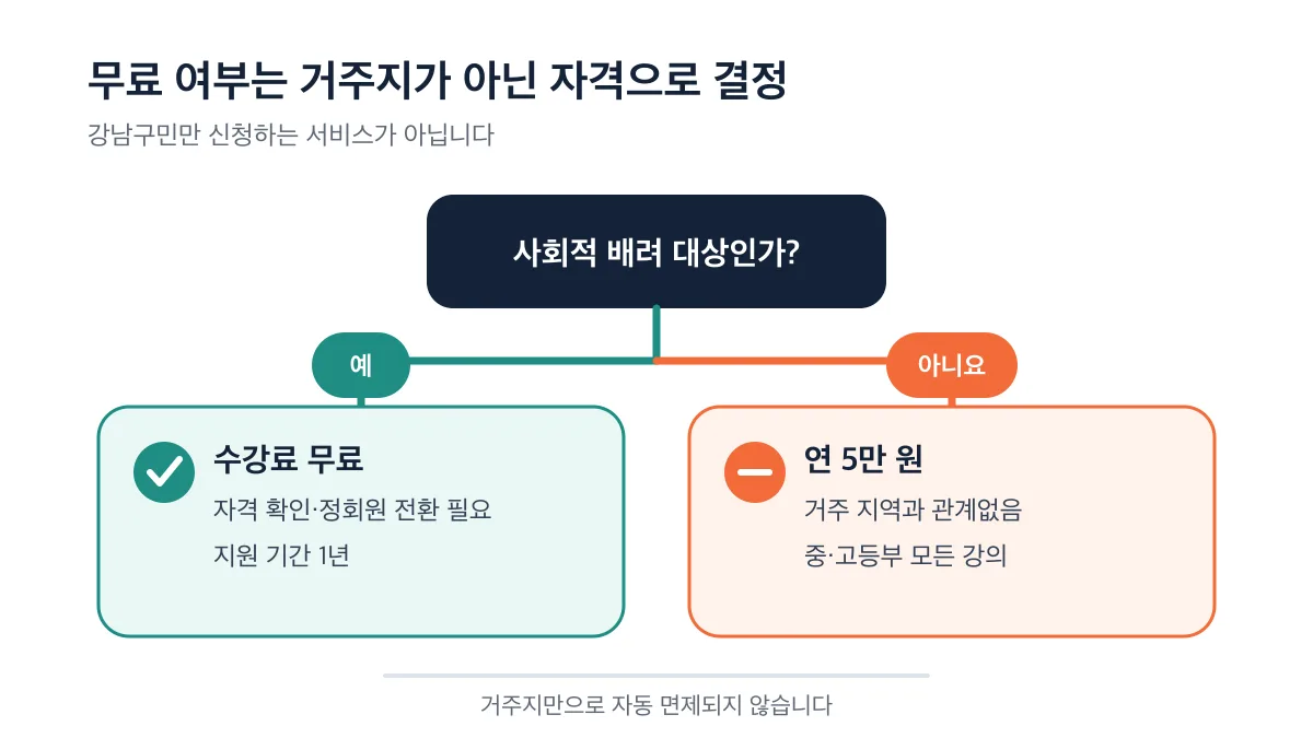 사회적 배려 대상이면 수강료 무료이고 그 밖의 학생은 거주 지역과 관계없이 연 5만 원인 판정 기준