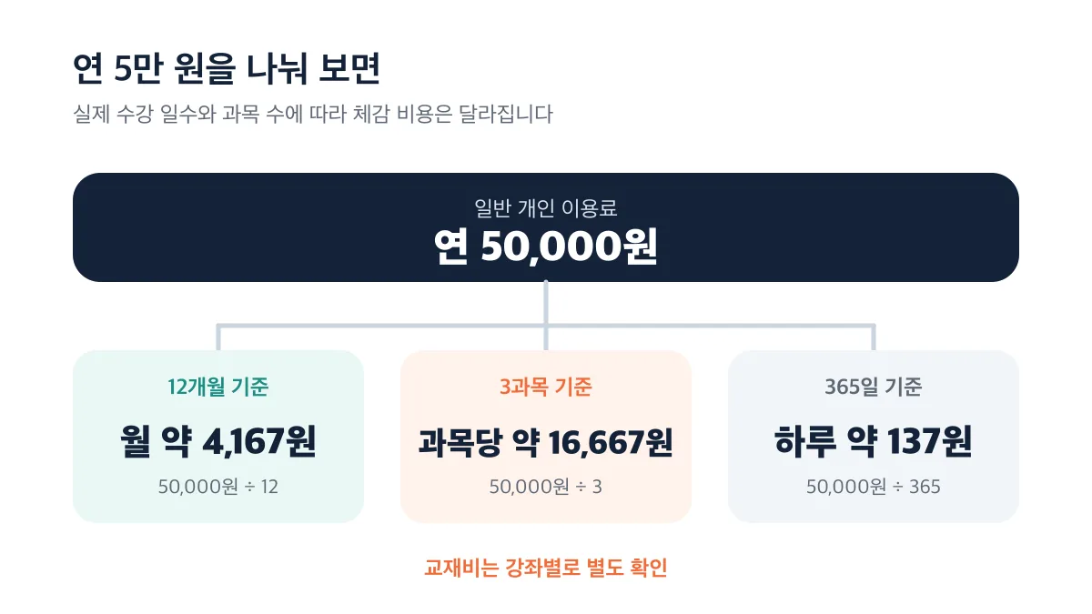연 5만 원은 12개월 기준 월 약 4,167원, 세 과목 기준 과목당 약 16,667원, 365일 기준 하루 약 137원