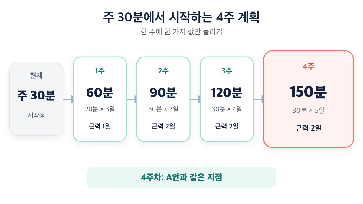 주 30분에서 시작해 4주차 유산소 150분과 근력 주 2일까지 늘리는 흐름