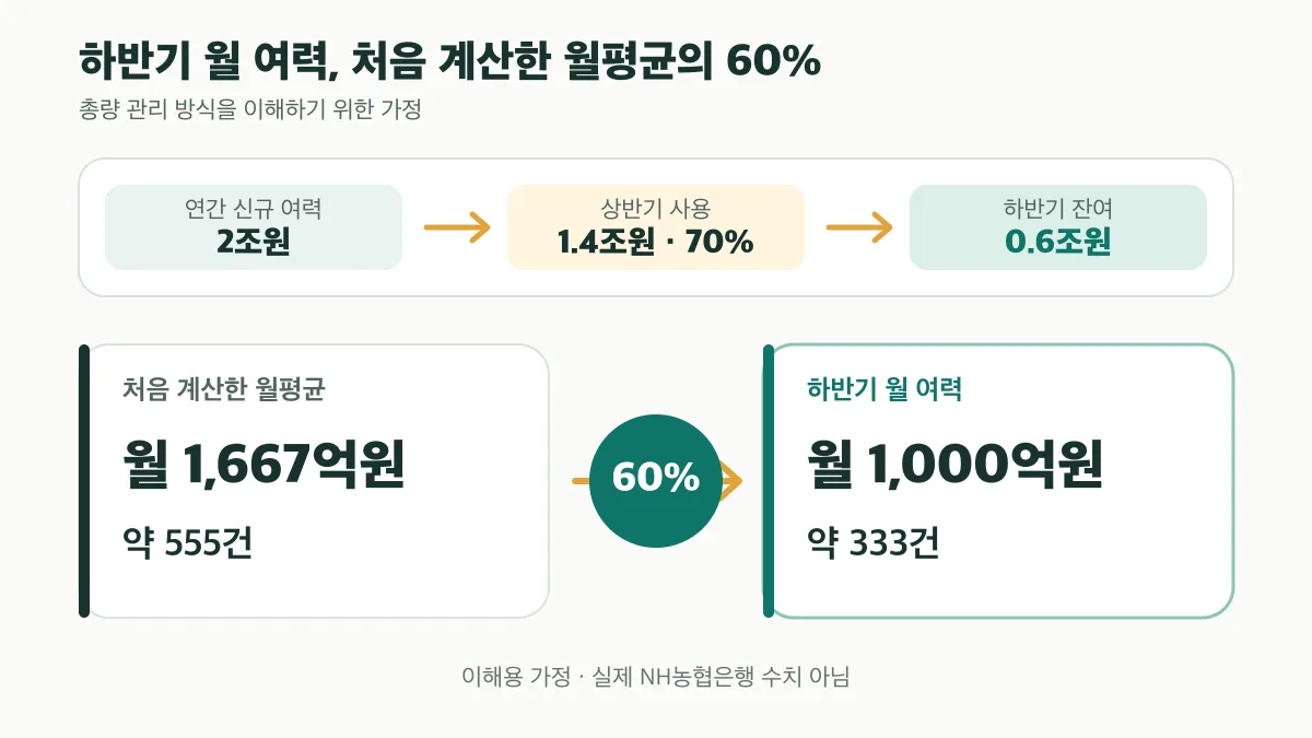 하반기 월 여력이 처음 계산한 월평균의 60%로 줄어드는 가정