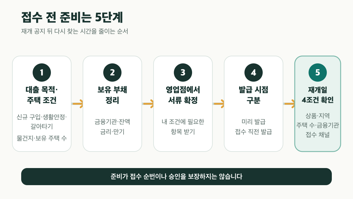 대출 조건 정리부터 재개일 네 조건 재확인까지의 5단계