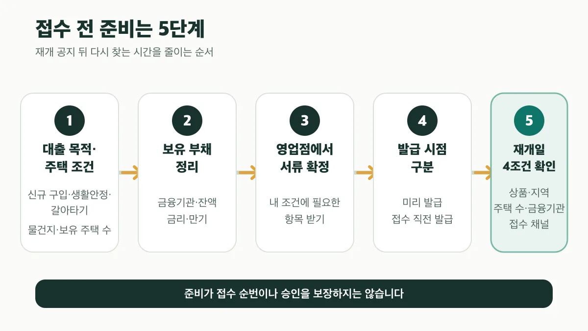 대출 조건 정리부터 재개일 네 조건 재확인까지의 5단계