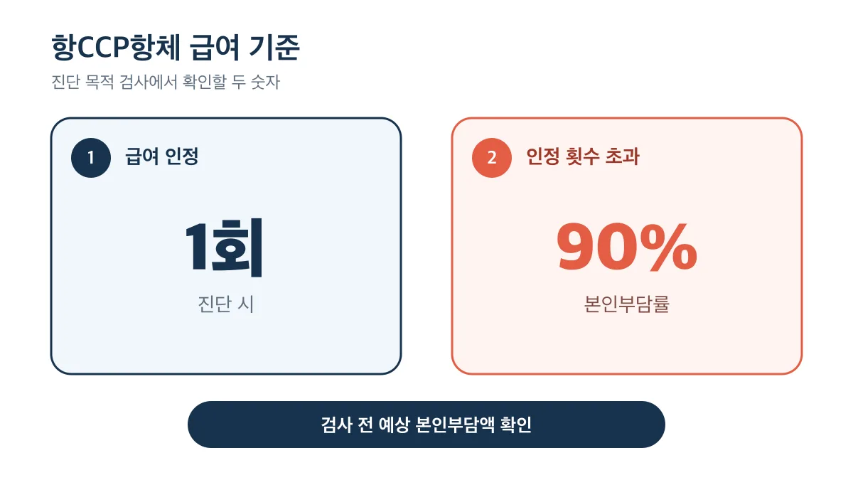 항CCP항체는 진단 시 1회 급여 인정되고 초과 검사는 본인부담률 90%가 적용됨