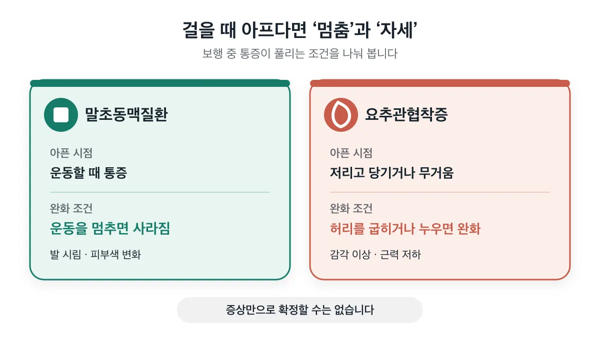 운동 중단으로 가라앉는 말초동맥질환 단서와 허리를 굽히거나 누우면 완화되는 요추관협착증 단서 비교