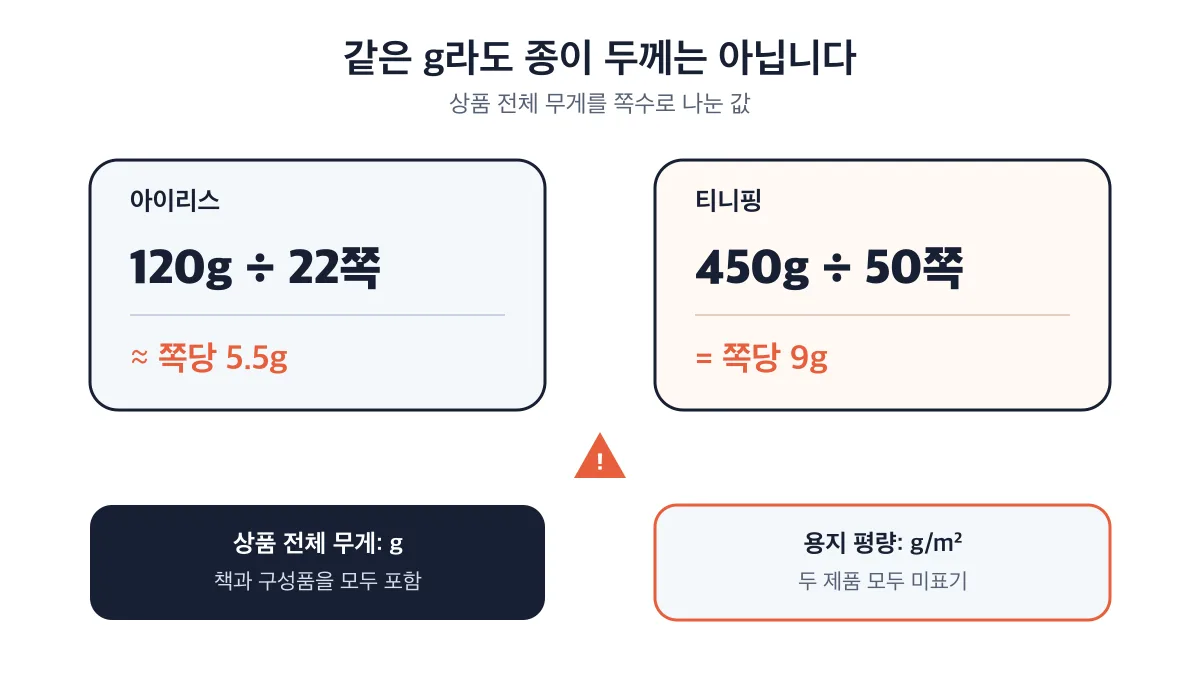 120g과 450g은 상품 전체 무게여서 쪽당 무게로 종이 두께를 비교할 수 없는 이유